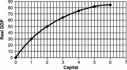 <strong>Use the following production function to answer the next questions.   How many units of capital should be produced in order to achieve the steady state?</strong> A) 6 B) 5 C) 4 D) 3 E) There is not enough information to answer this question. <div style=padding-top: 35px> 