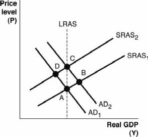 Refer to the following figure to answer the next  questions.    -Based on the figure, an increase in ________ could cause the economy to move from point A to point D.