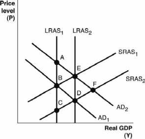 Refer to the following figure to answer the next questions. -Based on the figure, which of the following would cause the aggregate demand curve to shift from AD<sub>2</sub> to AD<sub>1</sub>?