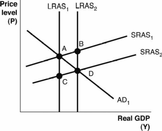 Refer to the following figure to answer the next questions. -Based on the figure, a negative supply shock is best represented by a movement from