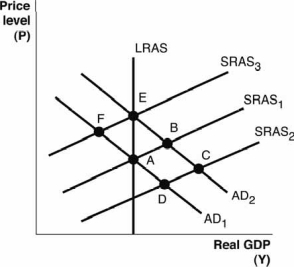 Refer to the following figure to answer the next questions. -Based on the figure, if the economy is currently at point B, then in the long run, we can expect the economy to naturally adjust to point
