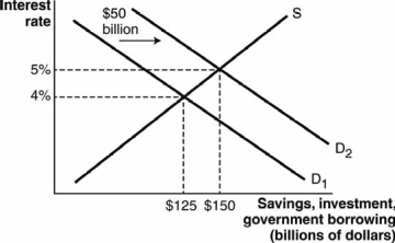 Refer to the following figure to answer the next questions. -According to the figure, the amount of private savings after government borrowing is