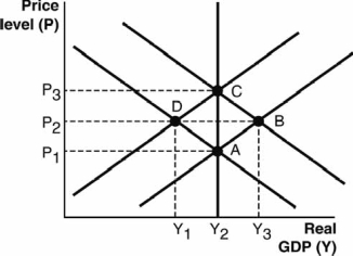 <strong>Refer to the following figure to answer the next questions. According to the figure, contractionary monetary policy will cause an economy that is initially at full-employment output to go from equilibrium ________ to equilibrium ________ in the short run.</strong> A) A; C B) A; B C) A; D D) C; B E) C; D
