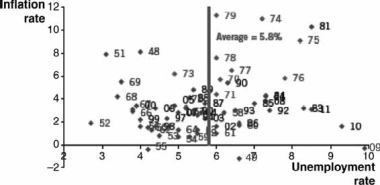 What can be concluded from the chart below which shows inflation versus unemployment rates from 1948 to 2015)?  
