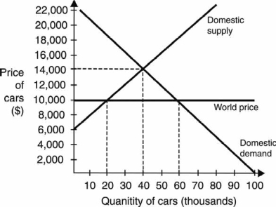 <strong>Use the following graph to answer the next questions: If this is a trading open) economy, quantity demanded of cars in thousands) will be</strong> A) 20. B) 40. C) 60. D) 80. E) 100.