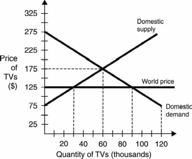 <strong>Use the following graph to answer the next questions: In a trading open) economy, the quantity demanded of TVs in thousands) in the domestic market will be</strong> A) 30. B) 60. C) 90. D) 120. E) 150.