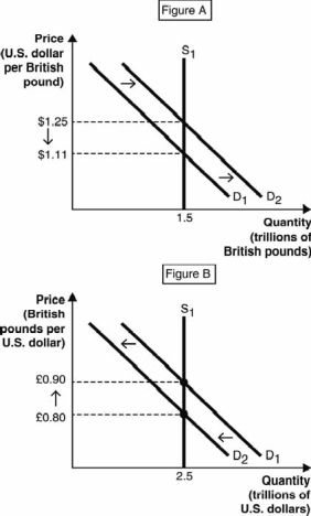 <strong>The following two figures depict the demand and supply of U.S. dollars and the demand and supply of British pounds in the foreign currency exchange market. Use these figures to answer the next questions. An increase in U.S. consumer demand for British goods is consistent with</strong> A) both Figures A and B. B) neither Figure A nor Figure B. C) Figure A but not Figure B. D) Figure B but not Figure A. E) the supply curve being upward sloping in both Figures A and B.