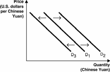 <strong>The following figure depicts the demand for Chinese yuan in the foreign currency exchange market. Use this figure to answer the next questions. If the interest rates in China rise relative to interest rates in the United States, the demand curve in the figure above</strong> A) will not shift because interest rates are not related to exchange rates. B) will not shift because interest rates only affect the supply curve. C) can either increase from D<sub>1</sub> to D<sub>2</sub> or decrease from D<sub>1</sub> to D<sub>3.</sub> D) will increase from D<sub>1</sub> to D<sub>2.</sub> E) will decrease from D<sub>1</sub> to D<sub>3.</sub>