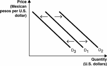 <strong>The following figure depicts the demand for U.S. dollars in the foreign currency exchange market. Use this figure to answer the next questions. If interest rates in Mexico rise relative to interest rates in the United States, the demand curve in the figure above</strong> A) will not shift because interest rates are not related to exchange rates. B) will not shift because interest rates only affect the supply curve. C) can either increase from D<sub>1</sub> to D<sub>2</sub> or decrease from D<sub>1</sub> to D<sub>3</sub>, depending on the relative magnitude of the two effects. D) will increase from D<sub>1</sub> to D<sub>2.</sub> E) will decrease from D<sub>1</sub> to D<sub>3.</sub>