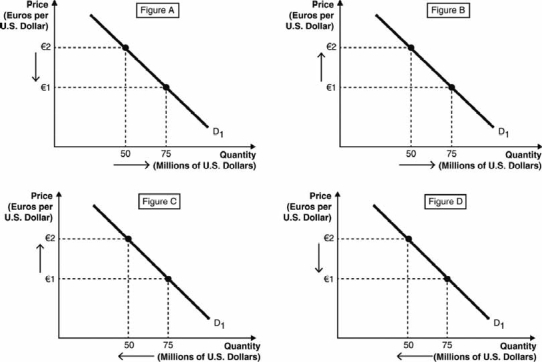 <strong>The arrows in Figures A-D represent possible movements of the exchange rate euros per U.S. dollar) and the quantity of U.S. dollars buyers are willing and able to buy. Use these figures to answer the next questions. An appreciation of the euro against the U.S. dollar is represented by Figure ________, and a depreciation of the U.S. dollar against the euro is represented by Figure ________.</strong> A) A; C B) A; A C) B; D D) D; B E) A; D