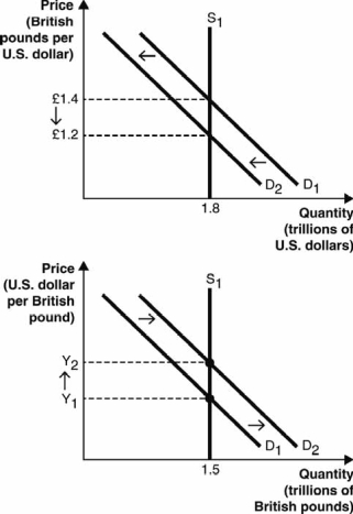 <strong>The following two figures depict the demand and supply of U.S. dollars and the demand and supply of British pounds in the foreign currency exchange market. Use these figures to answer the next questions. Assume that the same event caused demand for U.S. dollars to decrease and demand for British pounds to increase and that both of these graphs describe that event. Approximately what is Y2 ?</strong> A) $0.50 B) $0.71 C) $0.83 D) $1.20 E) $1.40
