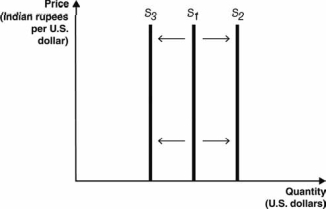 <strong>The following figure depicts the supply of U.S. dollars in the foreign currency exchange market. Use this figure to answer the next questions. The U.S. central bank has the power to increase or decrease the supply of U.S. dollars. If the U.S. central bank increases the supply of U.S. dollars, the supply curve in the above figure will ________;if the U.S. central bank decreases the supply of U.S. dollars, the supply curve in the above figure will________.</strong> A) shift rightward; shift leftward B) shift leftward; shift rightward C) shift rightward; also shift rightward D) shift leftward; also shift leftward E) not shift; not shift