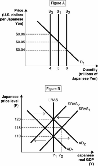 <strong>Figure A below depicts the demand and supply of Japanese yen in the foreign currency exchange market. Figure B below depicts the aggregate supply-aggregate demand model for the Japanese economy. Use these figures to answer the next questions. Assume the Japanese economy is illustrated at the intersection of AD<sub>1</sub> and SRAS<sub>1</sub>. If the Bank of Japan the Japanese central bank) increased the supply of yen from five trillion to six trillion, the Japanese price level would ________ in the short run and increase from 115 to 120 in the long run.</strong> A) decrease from 120 to 110 B) not change C) increase from 110 to 120 D) decrease from 120 to 115 E) increase from 110 to 115
