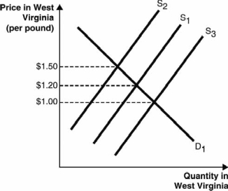 <strong>The following graph depicts the market for potatoes in West Virginia. Assume there are similar markets for potatoes in all other U.S. states and that the potatoes sold in all states are identical. Further, assume potato sellers incur zero costs to transport potatoes between any U.S. states and that there are no other barriers to trade. Use this graph to answer the next question. Suppose the equilibrium price of a pound of potatoes in all U.S. states is initially $1.20. Which scenario could cause a shift in West Virginia from S<sub>1</sub> to S<sub>2</sub> as shown in the graph?</strong> A) Potato farmers in other states produce unusually large crops of potatoes, causing the price in those states to fall to $1.00. B) Potato farmers in other states produce unusually small crops of potatoes, causing the price in those states to rise to $1.50. C) Demand for potatoes increases in West Virginia, causing the price there to rise to $1.50. D) Demand for potatoes falls in other states, causing the price in those states to fall to $1.00. E) Demand for potatoes falls in West Virginia, causing the price there to fall to $1.00.