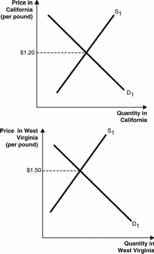 <strong>The following two graphs depict the equilibrium price of a pound of grapes in California and West Virginia, respectively. Assume the type and quality of the grapes being sold in the two states are identical. Further, assume grape sellers incur zero costs to transport grapes between the two states and there are no other barriers to trade. Use these graphs to answer the next questions. Which of the following pairs of prices is consistent with the law of one price?</strong> A) California price: $0.50; West Virginia price: $0.80 B) California price: $0.80; West Virginia price: $0.80 C) California price: $1.20; West Virginia price: $1.20 D) California price: $1.35; West Virginia price: $1.35 E) California price: $1.50; West Virginia price: $1.50
