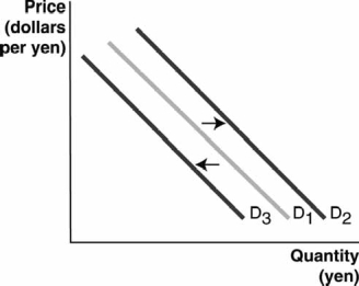 The following figure depicts the demand for Japanese yen in the foreign currency exchange market. Use this figure to answer the next questions. -If Japanese cars become much more popular in the United States while simultaneously Japanese interest rates fall, we can expect that the demand for yen will