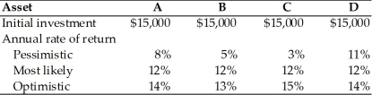 <strong>Which asset would the risk-averse financial manager prefer? (See below.) </strong> A)Asset A B)Asset B C)Asset C D)Asset D