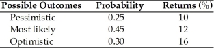 <strong>The expected value and the standard deviation of returns for asset A is ________.(See below.) Asset A </strong> A)12 percent and 4 percent B)12.7 percent and 2.3 percent C)12.7 percent and 4 percent D)12 percent and 2.3 percent