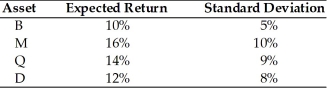 <strong>Given the following expected returns and standard deviations of assets B,M,Q,and D,which asset has the most favorable coefficient of variation? </strong> A)Asset B B)Asset M C)Asset Q D)Asset D