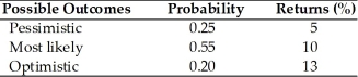 <strong>The expected value,standard deviation of returns,and coefficient of variation for asset A are ________.(See below.) Asset A </strong> A)10 percent,8 percent,and 1.25,respectively B)9.33 percent,8 percent,and 2.15,respectively C)9.35 percent,4.68 percent,and 2.00,respectively D)9.35 percent,2.76 percent,and 0.295,respectively