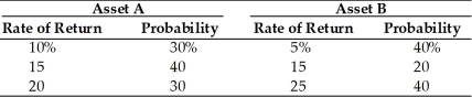 Champion Breweries must choose between two asset purchases.The annual rate of return and related probabilities given below summarize the firm's analysis. For each asset,compute (a)the expected rate of return. (b)the standard deviation of the expected return. (c)the coefficient of variation of the return. (d)Which asset should Champion select?