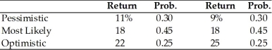 The College Copy Shop is in the process of purchasing a high-tech copier.In its search,it has gathered the following information about two possible copiers A and B. (a)Compute expected rate of return for each copier. (b)Compute variance and standard deviation of rate of return for each copier. (c)Which copier should they purchase?