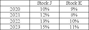 <strong>Given the returns of two stocks J and K in the table below over the next 4 years.Find the expected return and standard deviation of holding a portfolio of 40% of stock J and 60% in stock K over the next 4 years: </strong> A)10.7% and 1.34% B)10.6% and 1.79% C)10.6% and 1.16% D)14.3% and 2.02%