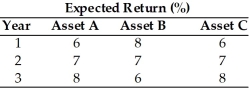 <strong>Table 8.1 The correlation of returns between Asset A and Asset B can be characterized as ________.(See Table 8.1)</strong> A)perfectly positively correlated B)perfectly negatively correlated C)uncorrelated D)partially correlated