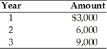 <strong>Find the future value at the end of year 3 of the following stream of cash flows received at the end of each year,assuming the firm can earn 17 percent on its investments. </strong> A)$16,320 B)$20,127 C)$23,548 D)$27,551