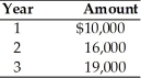 <strong>Find the future value at the end of year 3 of the following stream of cash flows received at the end of each year,assuming the firm can earn 8 percent on its investments. </strong> A)$51,780 B)$39,248 C)$47,944 D)$40,981