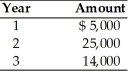 Find the present value of the following stream of cash flows assuming an opportunity cost of 25 percent.