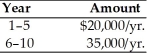 Find the present value of the following stream of a firm's cash flows,assuming that the firm's opportunity cost is 14 percent.