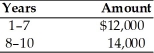 Calculate the present value of the following stream of cash flows,assuming that the firm's opportunity cost is 15 percent.
