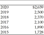 The following table presents the Sally's Silly Service Company's net earnings for the past six years.Compute the growth rate in the company's earnings.