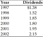 Tom is evaluating the growth rate in dividends of a company over the past 6 years.What is the annual compound growth rate if the dividends are as follows: