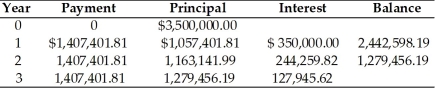 PV = 3,500,000,I = 10,N = 3,FV = 0,CPT PMT = $1,407,401.81  