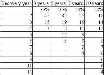<strong> Under MACRS,an asset which originally cost $10,000 is being depreciated using a 5-year normal recovery period.What is the depreciation expense in year 3?</strong> A)$1,900 B)$1,200 C)$1,500 D)$2,100