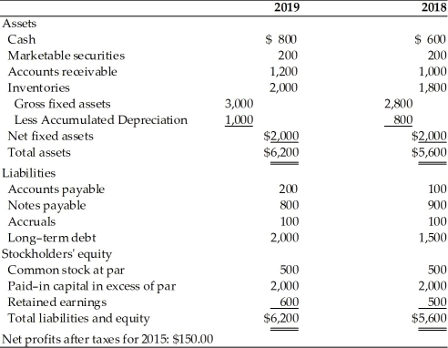 <strong>Table 4.1 True Sandpaper Co. Balance Sheets For the Years Ended 2018 and 2019 The firm may have increased long-term debts to finance ________.(See Table 4.1)</strong> A)an increase in net fixed assets B)an increase in current assets C)accounts receivable payments D)an increase in dividends