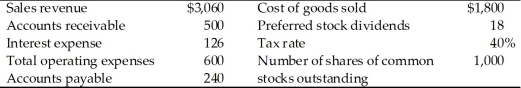 <strong>A firm has the following accounts and financial data for 2019:   The firm's earnings available to common shareholders for 2019 is ________.</strong> A)-$224.25 B)$195.40 C)$302.40 D)$516.60 <div style=padding-top: 35px> 