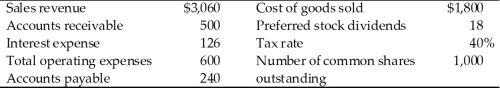 <strong>A firm had the following accounts and financial data for 2019:   The firm's net profit after taxes for 2019 is ________.</strong> A)-$206.40 B)$213.80 C)$320.40 D)$206.25 <div style=padding-top: 35px> 