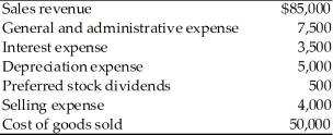 Reliable Auto Parts has 5,000 shares of common stock outstanding.The company also has the following amounts in revenue and expense accounts.   Calculate (a)gross profits. (b)operating profits. (c)net profits before taxes. (d)net profits after taxes (assume a 21 percent tax rate). (e)earnings available to common stockholders. (f)earnings per share.<div style=padding-top: 35px> 