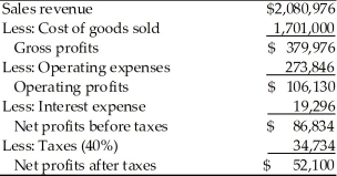 Given the following balance sheet,income statement,historical ratios and industry averages,calculate the Pulp,Paper,and Paperboard,Inc.financial ratios for the most recent year.Analyze its overall financial situation for the most recent year.Analyze its overall financial situation from both a cross-sectional and time-series viewpoint.Break your analysis into an evaluation of the firm's liquidity,activity,debt,and profitability. Income Statement Pulp,Paper,and Paperboard,Inc. For the Year Ended December 31,2019 Balance Sheet Pulp,Paper,and Paperboard,Inc. December 31,2019 Historical and Industry Average Ratios Pulp,Paper and Paperboard,Inc.
