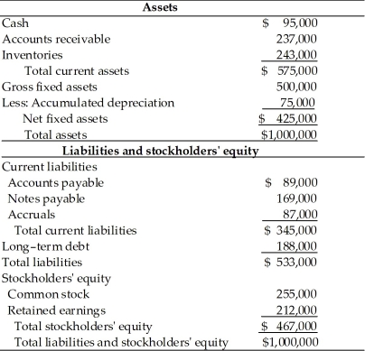 Given the following balance sheet,income statement,historical ratios and industry averages,calculate the Pulp,Paper,and Paperboard,Inc.financial ratios for the most recent year.Analyze its overall financial situation for the most recent year.Analyze its overall financial situation from both a cross-sectional and time-series viewpoint.Break your analysis into an evaluation of the firm's liquidity,activity,debt,and profitability. Income Statement Pulp,Paper,and Paperboard,Inc. For the Year Ended December 31,2019 Balance Sheet Pulp,Paper,and Paperboard,Inc. December 31,2019 Historical and Industry Average Ratios Pulp,Paper and Paperboard,Inc.