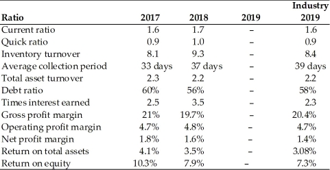 Given the following balance sheet,income statement,historical ratios and industry averages,calculate the Pulp,Paper,and Paperboard,Inc.financial ratios for the most recent year.Analyze its overall financial situation for the most recent year.Analyze its overall financial situation from both a cross-sectional and time-series viewpoint.Break your analysis into an evaluation of the firm's liquidity,activity,debt,and profitability. Income Statement Pulp,Paper,and Paperboard,Inc. For the Year Ended December 31,2019 Balance Sheet Pulp,Paper,and Paperboard,Inc. December 31,2019 Historical and Industry Average Ratios Pulp,Paper and Paperboard,Inc.