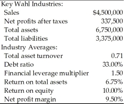 Construct the DuPont system of analysis using the following financial data for Key Wahl Industries and determine which areas of the firm need further analysis. Key Financial Data