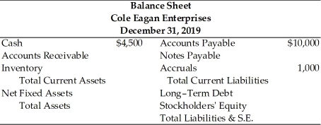 Table 3.1 Information (2019 values) 1.Sales totaled $110,000 2.The gross profit margin was 25 percent. 3.Inventory turnover was 3.0. 4.There are 360 days in the year. 5.The average collection period was 65 days. 6.The current ratio was 2.40. 7.The total asset turnover was 1.13. 8.The debt ratio was 53.8 percent. -Net fixed assets for CEE in 2019 were ________.(See Table 3.1)