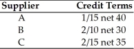 Ashley's Delivery Service is analyzing the credit terms of each of three suppliers,A,B,and C. (a)Determine the approximate cost of giving up the cash discount (assume a 360-day year). (b)Assuming the firm needs short-term financing,recommend whether or not the firm should give up the cash discount or borrow from the bank at 10 percent annual interest.Evaluate each supplier separately.