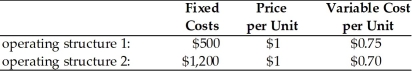 China America Manufacturing is evaluating two different operating structures which are described below.The firm has annual interest expense of $250,common shares outstanding of 1,000,and a tax rate of 40 percent. (a)For each operating structure,calculate (a1)EBIT and EPS at 10,000,20,000,and 30,000 units. (a2)the degree of operating leverage (DOL)and degree of total leverage (DTL)using 20,000 units as a base sales level. (a3)the operating breakeven point in units. (b)Which operating structure has greater operating leverage and business risk? (c)If China America projects sales of 20,000 units,which operating structure is recommended?