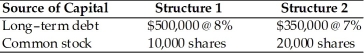 Frankline Coin,Inc.is considering two capital structures.The key information follows.Assume a 40 percent tax rate and expected EBIT of $50,000. (a)Calculate two EBIT-EPS coordinates for each of the structures. (b)Indicate over what EBIT range,if any,each structure is preferred.