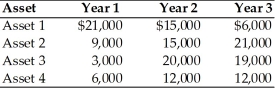 <strong>A financial manager must choose between four alternative Assets: 1,2,3,and 4.Each asset costs $35,000 and is expected to provide earnings over a three-year period as described below. Based on the wealth maximization goal,the financial manager would choose ________.</strong> A)Asset 1 B)Asset 2 C)Asset 3 D)Asset 4